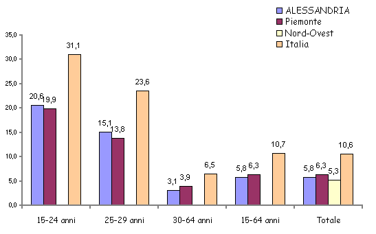 Tasso di disoccupazione per et