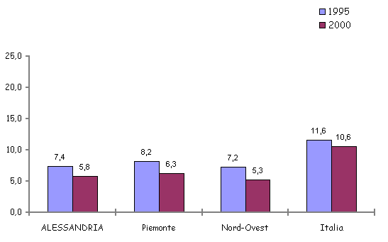 Tasso di disoccupazione 1995 - 1999